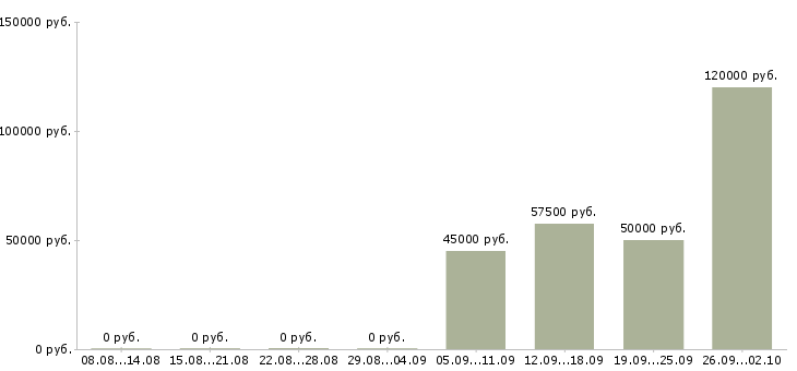 Вакансии руководитель отдела технического контроля Санкт-петербург - Медиана зарплат руководитель отдела технического контроля Санкт-петербург за 2 месяца