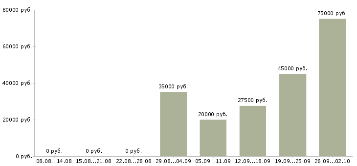 Вакансии руководитель по корпоративным продажам Нижний новгород - Медиана зарплат руководитель по корпоративным продажам Нижний новгород за 2 месяца