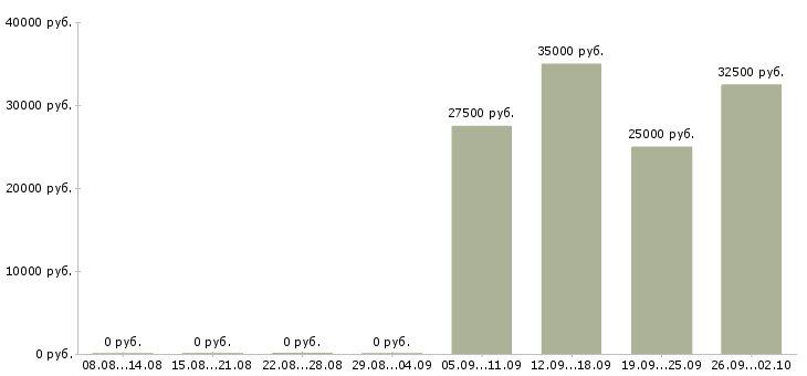 Вакансии специалист интернет рекламы Санкт-петербург - Медиана зарплат специалист интернет рекламы Санкт-петербург за 2 месяца