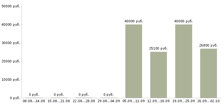 Вакансии специалист отдела развития в Новосибирске - Медиана зарплат специалист отдела развития в Новосибирске за 2 месяца