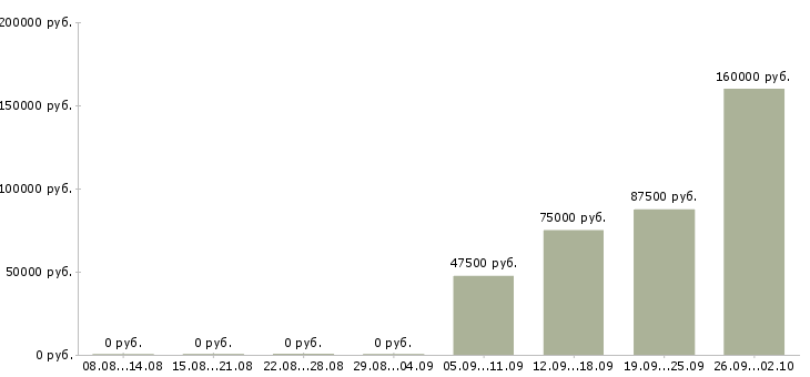Вакансии специалист по подбору автомобилей в Сочи - Медиана зарплат специалист по подбору автомобилей в Сочи за 2 месяца