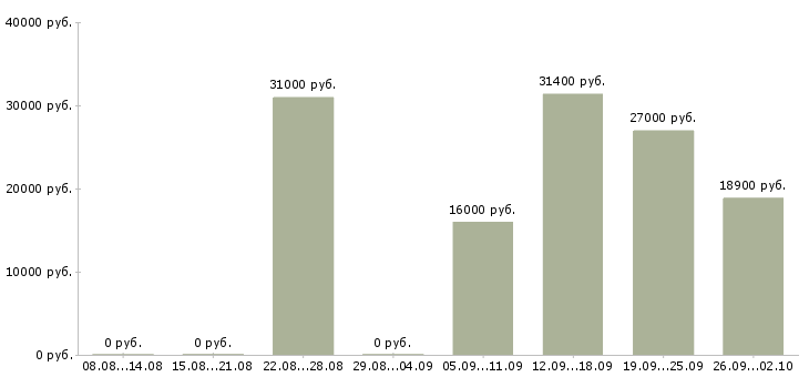 Вакансии специалист с обязанностями менеджера в Тюмени - Медиана зарплат специалист с обязанностями менеджера в Тюмени за 2 месяца