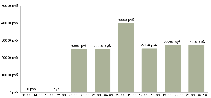 Вакансии требуется сотрудник для работы дому в Екатеринбурге - Медиана зарплат требуется сотрудник для работы дому в Екатеринбурге за 2 месяца