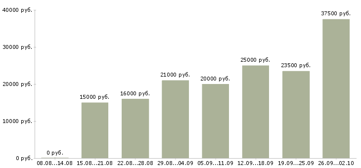 Вакансии удаленная с обучением в Самаре - Медиана зарплат удаленная с обучением в Самаре за 2 месяца