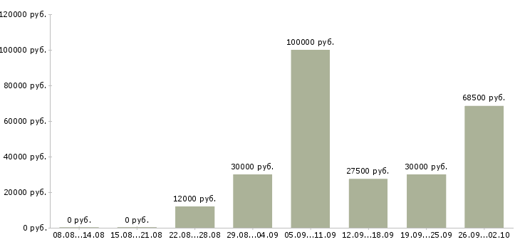 Вакансии удаленный сотрудник с обучением Санкт-петербург - Медиана зарплат удаленный сотрудник с обучением Санкт-петербург за 2 месяца