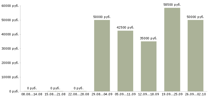 Вакансии управляющий направлением Санкт-петербург - Медиана зарплат управляющий направлением Санкт-петербург за 2 месяца