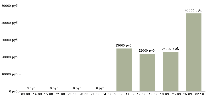Вакансии юрист представитель в Обнинске - Медиана зарплат юрист представитель в Обнинске за 2 месяца