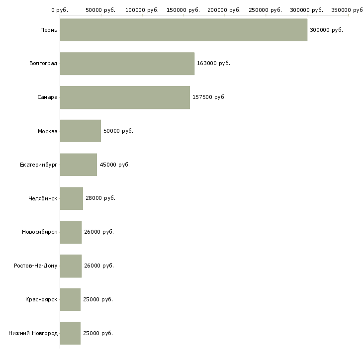 Поиск работы административный ассистент-Медиана зарплаты для вакансии «административный ассистент» в других городах