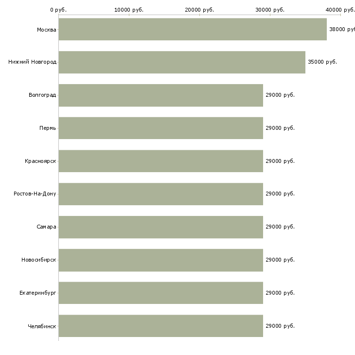 Поиск работы юрист представитель-Медиана зарплаты для вакансии «юрист представитель» в других городах