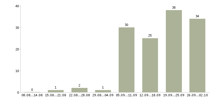 Работа менеджер по продажам программ обучения Башкортостан - Число вакансий Башкортостан по специальности менеджер по продажам программ обучения за 2 месяца