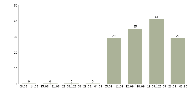 Работа водитель с торговым представителем Кабардино-балкария - Число вакансий Кабардино-балкария по специальности водитель с торговым представителем за 2 месяца