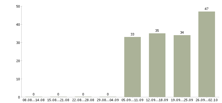 Работа активный продавец Мордовия - Число вакансий Мордовия по специальности активный продавец за 2 месяца