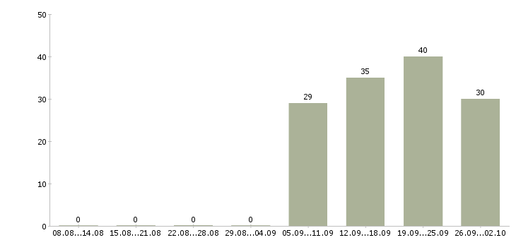 Работа водитель с торговым представителем Мордовия - Число вакансий Мордовия по специальности водитель с торговым представителем за 2 месяца