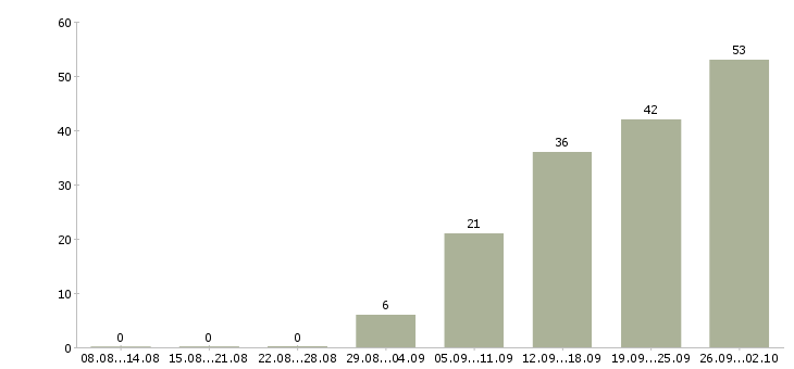 Работа менеджеры по приему заказов Нижний новгород - Число вакансий Нижний новгород по специальности менеджеры по приему заказов за 2 месяца