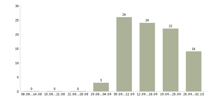 Работа оператор на телефон не продажи Нижний новгород - Число вакансий Нижний новгород по специальности оператор на телефон не продажи за 2 месяца