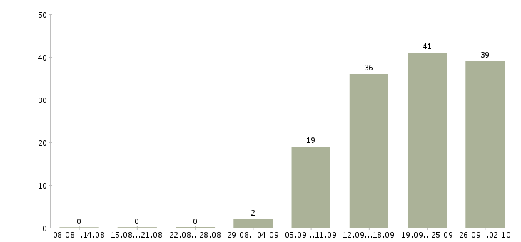 Работа руководитель по корпоративным продажам Нижний новгород - Число вакансий Нижний новгород по специальности руководитель по корпоративным продажам за 2 месяца