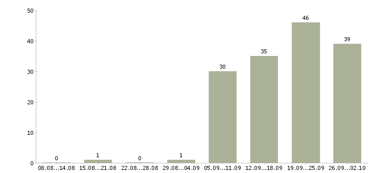 Работа руководитель по развитию продаж Ростов-на-дону - Число вакансий Ростов-на-дону по специальности руководитель по развитию продаж за 2 месяца