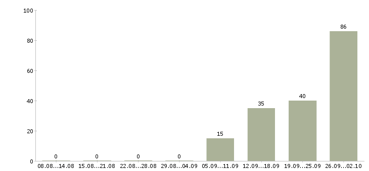 Работа комплектовщики с проживанием Санкт-петербург - Число вакансий Санкт-петербург по специальности комплектовщики с проживанием за 2 месяца