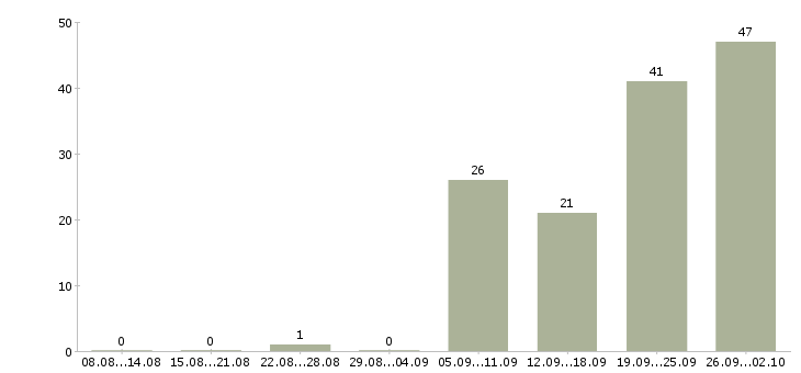 Работа руководитель отдела технического контроля Санкт-петербург - Число вакансий Санкт-петербург по специальности руководитель отдела технического контроля за 2 месяца