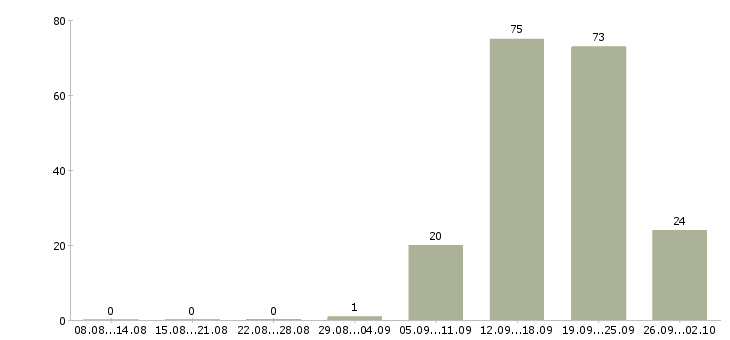 Работа старший менеджер по обучению Санкт-петербург - Число вакансий Санкт-петербург по специальности старший менеджер по обучению за 2 месяца