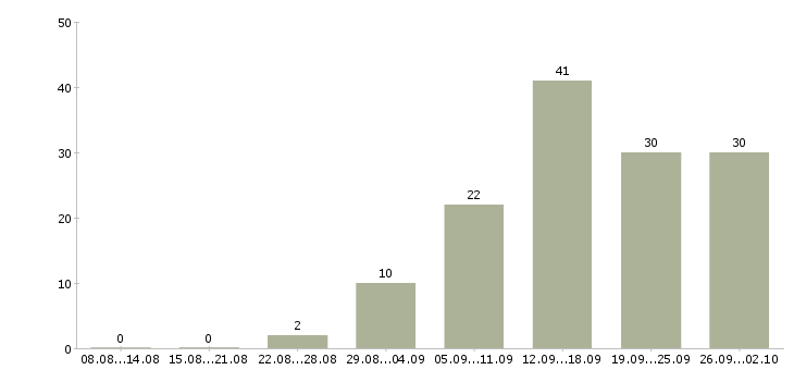 Работа управляющий направлением Санкт-петербург - Число вакансий Санкт-петербург по специальности управляющий направлением за 2 месяца