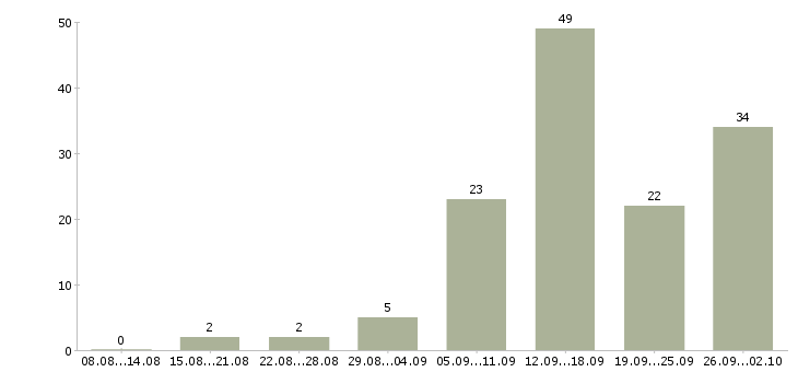 Работа менеджер по переговорам в Архангельске - Число вакансий в Архангельске по специальности менеджер по переговорам за 2 месяца