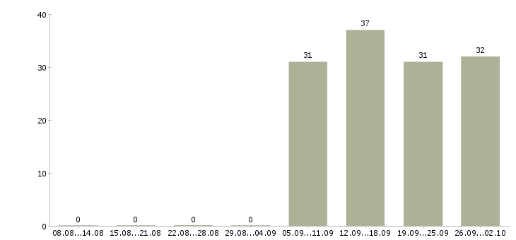 Работа менеджер кассир в Балаково - Число вакансий в Балаково по специальности менеджер кассир за 2 месяца