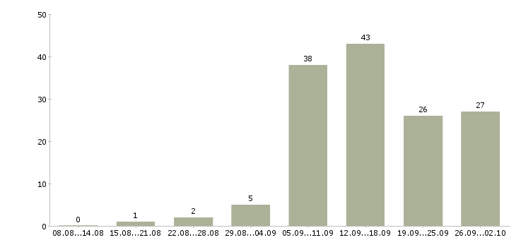 Работа официальная в интернете в Вологде - Число вакансий в Вологде по специальности официальная в интернете за 2 месяца