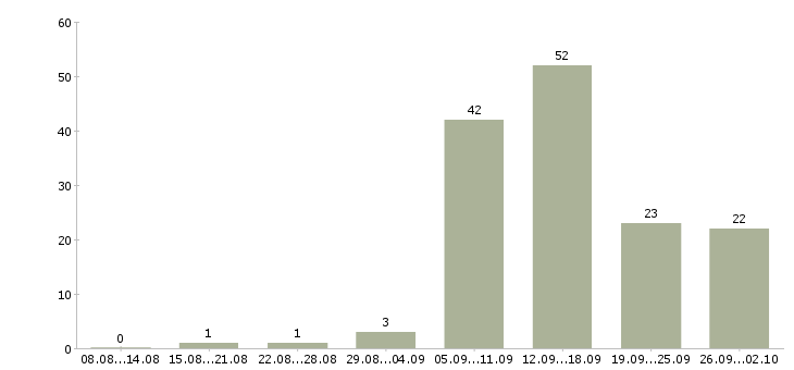 Работа подработка обучение в Воронеже - Число вакансий в Воронеже по специальности подработка обучение за 2 месяца