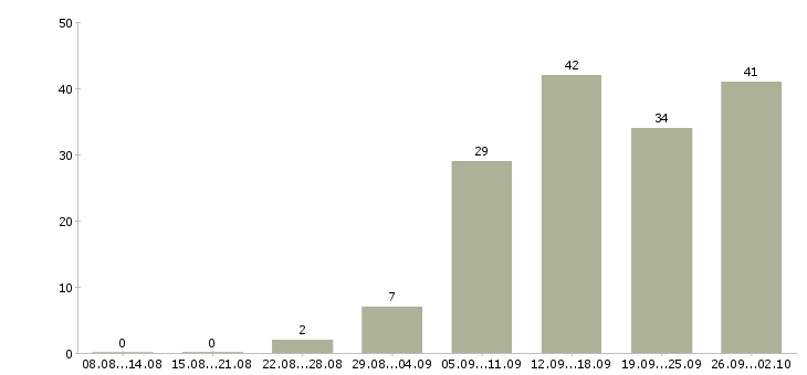 Работа расширение клиентской базы в Воронеже - Число вакансий в Воронеже по специальности расширение клиентской базы за 2 месяца