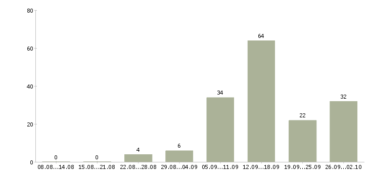 Работа требуется сотрудник для работы дому в Екатеринбурге - Число вакансий в Екатеринбурге по специальности требуется сотрудник для работы дому за 2 месяца