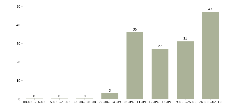 Работа менеджер по привлечению новых клиентов в Казани - Число вакансий в Казани по специальности менеджер по привлечению новых клиентов за 2 месяца