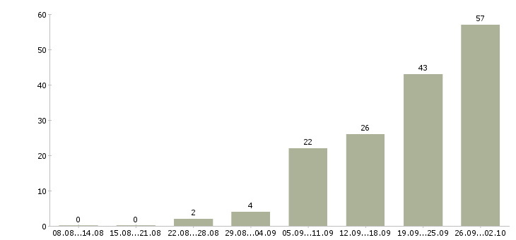 Работа менеджер с личным автомобилем в Казани - Число вакансий в Казани по специальности менеджер с личным автомобилем за 2 месяца
