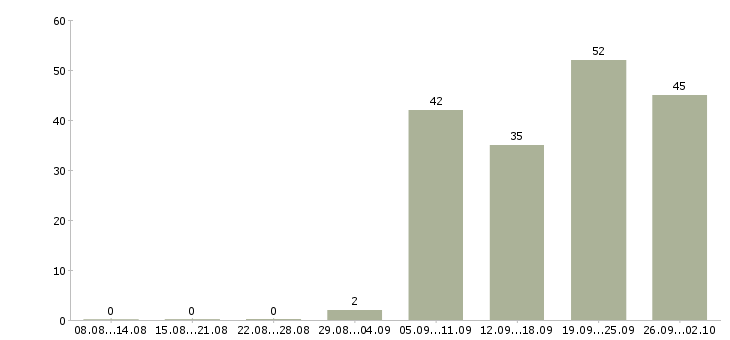 Работа административный ассистент в Москве - Число вакансий в Москве по специальности административный ассистент за 2 месяца