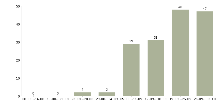 Работа программист 1с зуп в Москве - Число вакансий в Москве по специальности программист 1с зуп за 2 месяца