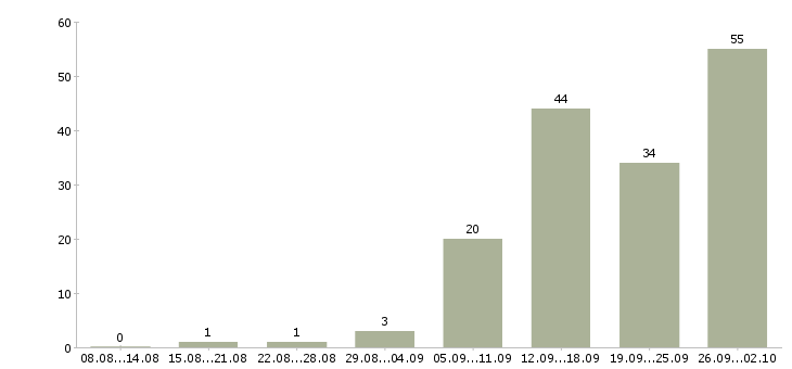 Работа товарный аналитик в Москве - Число вакансий в Москве по специальности товарный аналитик за 2 месяца