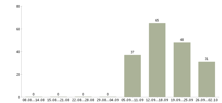 Работа управляющий торговыми точками в Москве - Число вакансий в Москве по специальности управляющий торговыми точками за 2 месяца