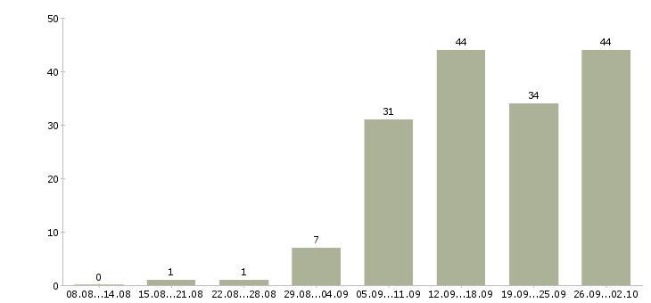 Работа официальная в интернете в Пензе - Число вакансий в Пензе по специальности официальная в интернете за 2 месяца