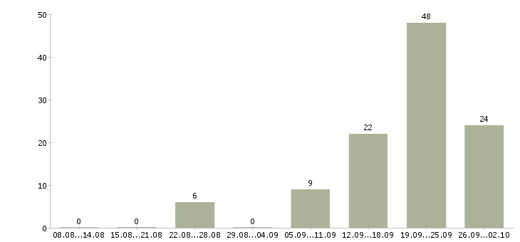 Работа специалист по подбору автомобиля в Сочи - Число вакансий в Сочи по специальности специалист по подбору автомобиля за 2 месяца