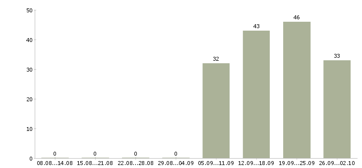 Работа руководитель отдела по заработной плате в Сургуте - Число вакансий в Сургуте по специальности руководитель отдела по заработной плате за 2 месяца