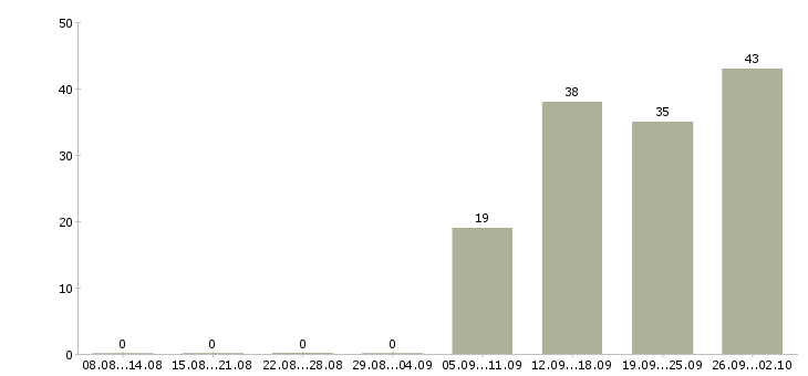 Работа специалист по корпоративным продажам в Уфе - Число вакансий в Уфе по специальности специалист по корпоративным продажам за 2 месяца