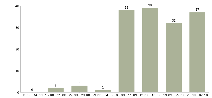 Работа удаленная обучение в Уфе - Число вакансий в Уфе по специальности удаленная обучение за 2 месяца