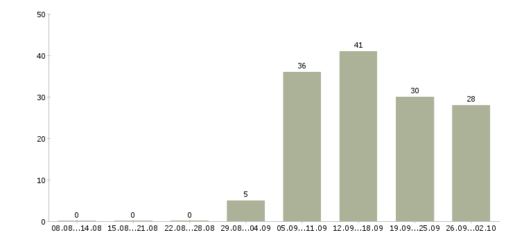 Работа менеджер по работе с регионами в Хабаровске - Число вакансий в Хабаровске по специальности менеджер по работе с регионами за 2 месяца