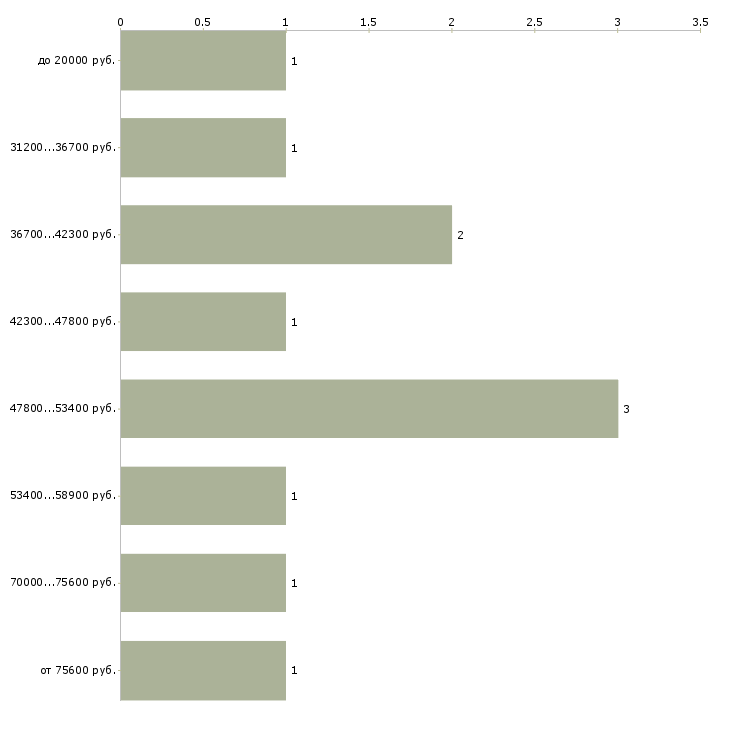 Найти работу web программист Санкт-петербург - График распределения вакансий «web программист» по зарплате