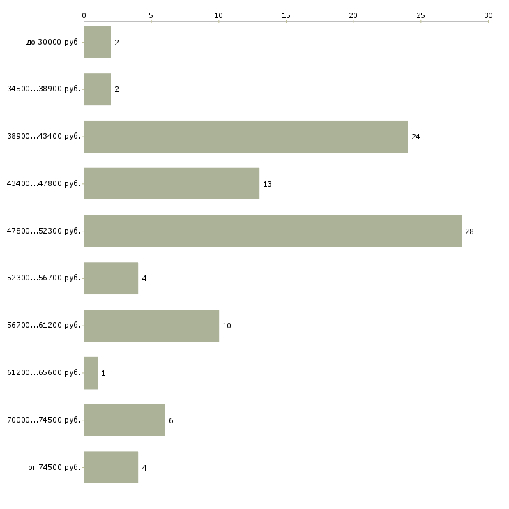 Найти работу автомеханик Санкт-петербург - График распределения вакансий «автомеханик» по зарплате