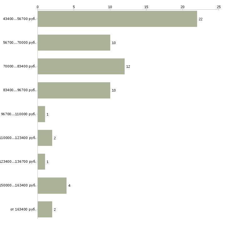 Найти работу агент по снабжению в Москве - График распределения вакансий «агент по снабжению» по зарплате
