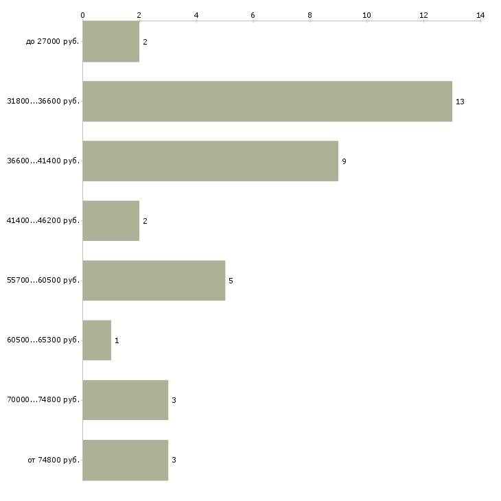 Найти работу менеджер по клинингу в Москве - График распределения вакансий «менеджер по клинингу» по зарплате