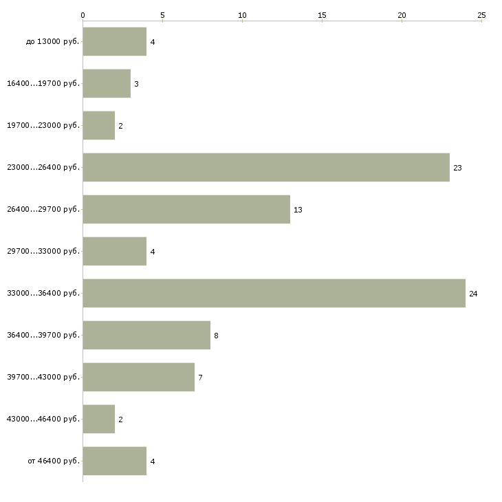 Найти работу охранник в день в Химках - График распределения вакансий «охранник в день» по зарплате