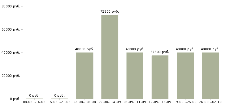 Вакансии автомеханик Санкт-петербург - Медиана зарплат автомеханик Санкт-петербург за 2 месяца