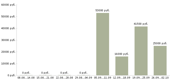 Вакансии администратор кассир в Иркутске - Медиана зарплат администратор кассир в Иркутске за 2 месяца